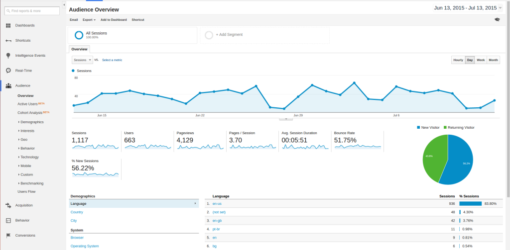 Google Analytics